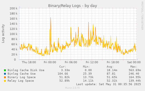 Binary/Relay Logs