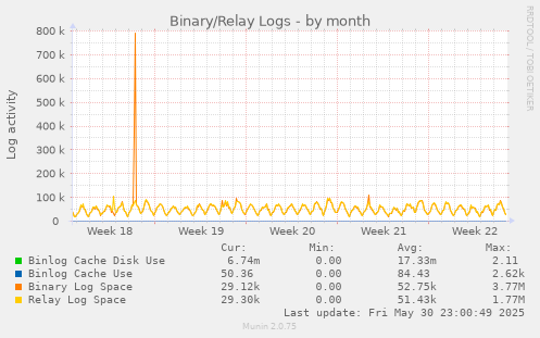 Binary/Relay Logs