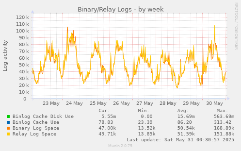 Binary/Relay Logs