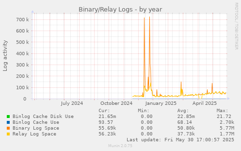 Binary/Relay Logs