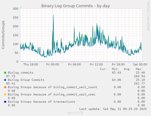 Binary Log Group Commits