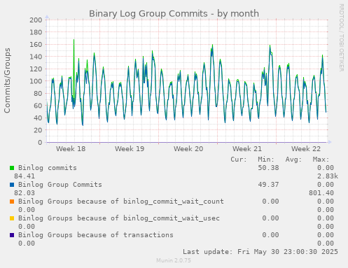 Binary Log Group Commits