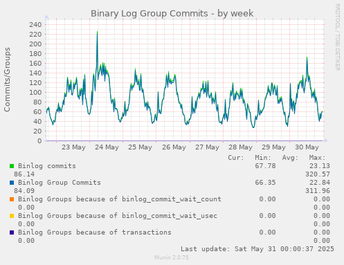 Binary Log Group Commits