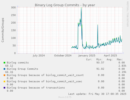 Binary Log Group Commits
