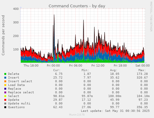 Command Counters
