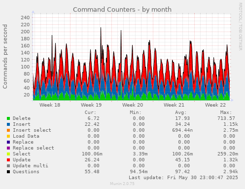 Command Counters