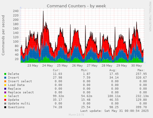 Command Counters