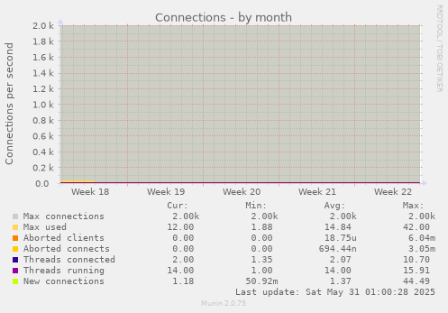 Connections