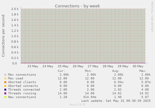 Connections