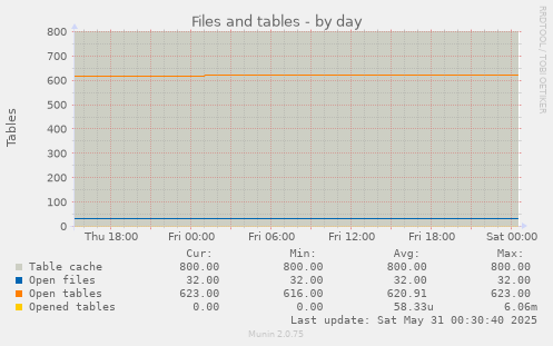 Files and tables