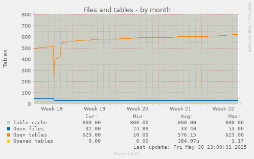 Files and tables
