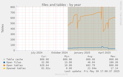 Files and tables