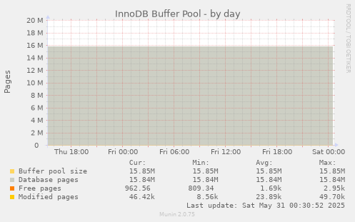 InnoDB Buffer Pool
