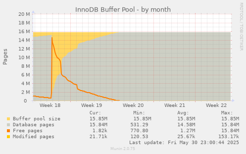 InnoDB Buffer Pool