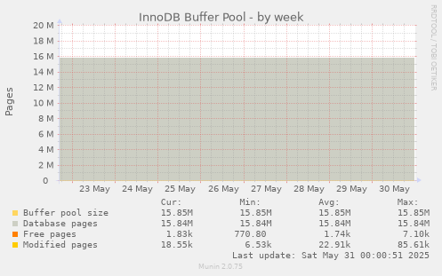 InnoDB Buffer Pool
