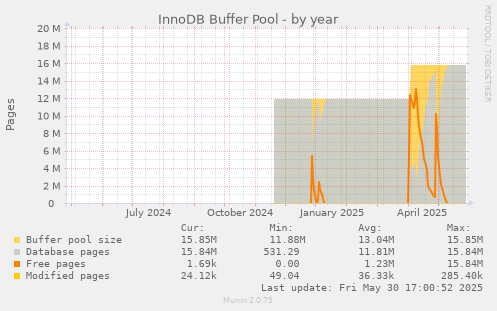 InnoDB Buffer Pool