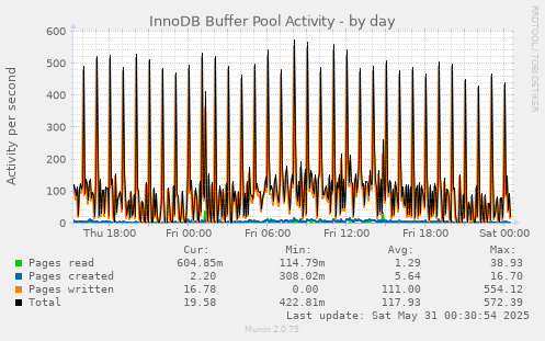 InnoDB Buffer Pool Activity