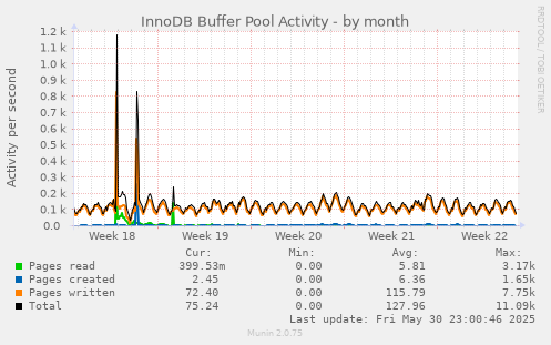 InnoDB Buffer Pool Activity