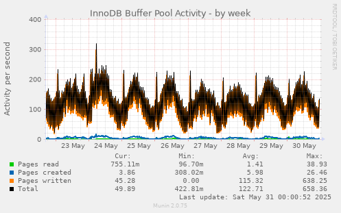 InnoDB Buffer Pool Activity