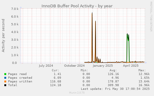InnoDB Buffer Pool Activity
