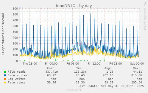 InnoDB IO
