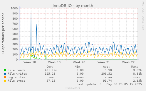 InnoDB IO