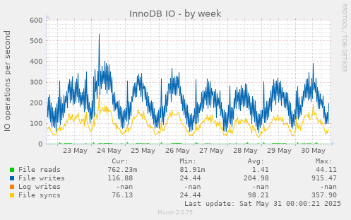 InnoDB IO