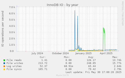 InnoDB IO