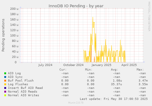 InnoDB IO Pending