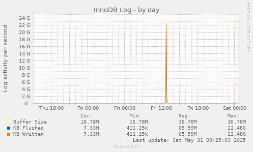 InnoDB Log