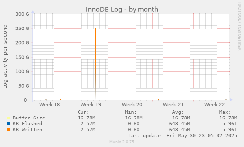 InnoDB Log