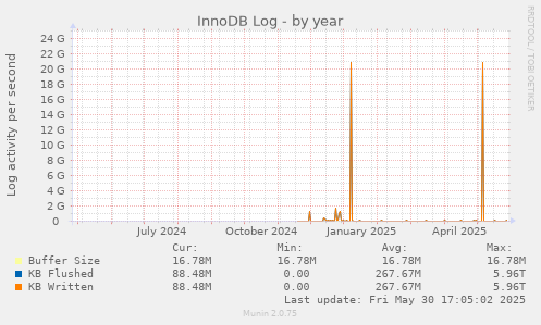 InnoDB Log