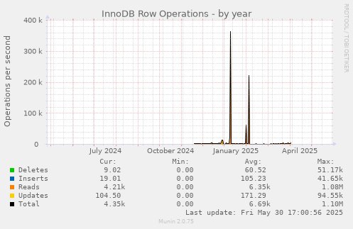 InnoDB Row Operations
