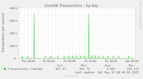 InnoDB Transactions