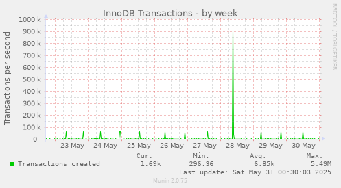InnoDB Transactions