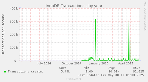 InnoDB Transactions
