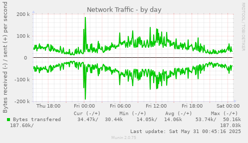 Network Traffic