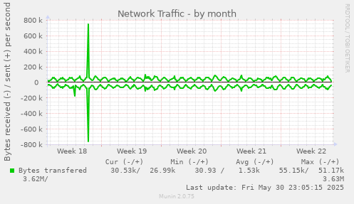 Network Traffic