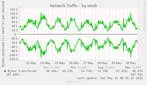Network Traffic