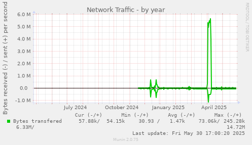 Network Traffic