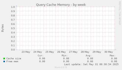 Query Cache Memory