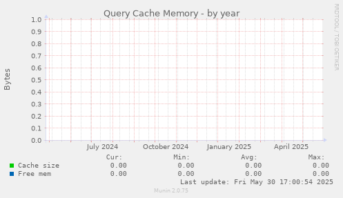 Query Cache Memory