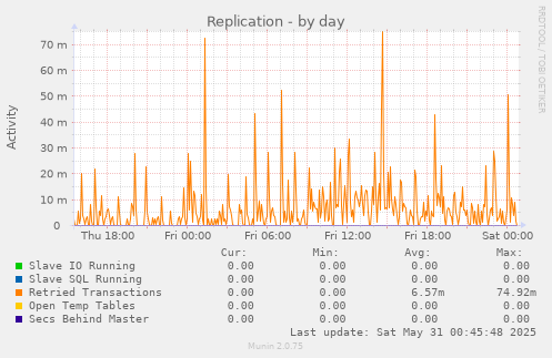Replication