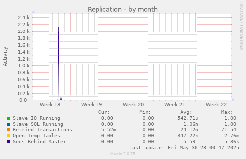 Replication