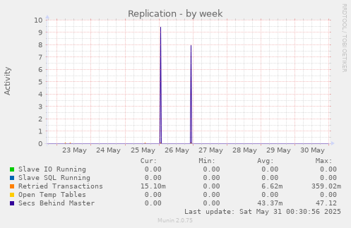 Replication