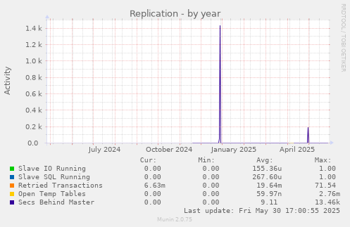 Replication