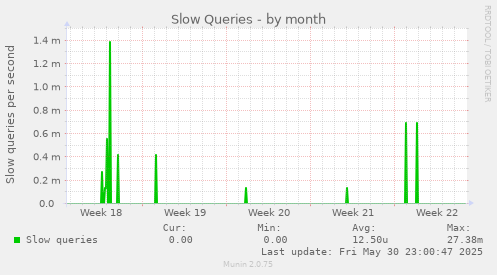 Slow Queries