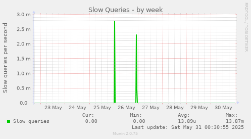 Slow Queries