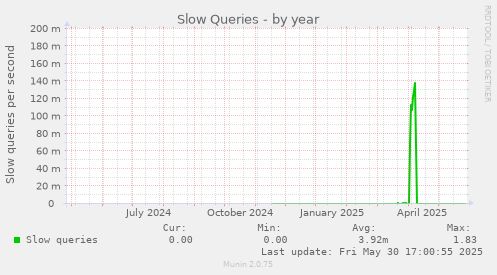 Slow Queries