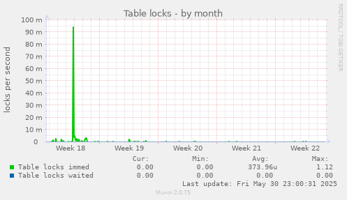 Table locks